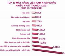 Các Loại Mặt Hàng Nhập Khẩu Của Việt Nam 2024