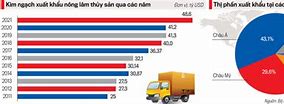 Xuất Khẩu Nông Sản Việt Nam Năm 2021 Là Ai Sản Xuất Năm Nào Ở Mỹ